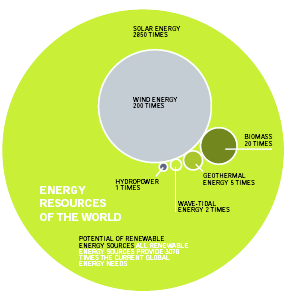 BIOMASSA ENERGIE ZON = E max De Energie die de aarde bereikt is goed voor 2.850 keer de energie die we vandaag verbruiken in de wereld. Dagelijks bereikt ons 8 jaar wereldenergieverbruik.