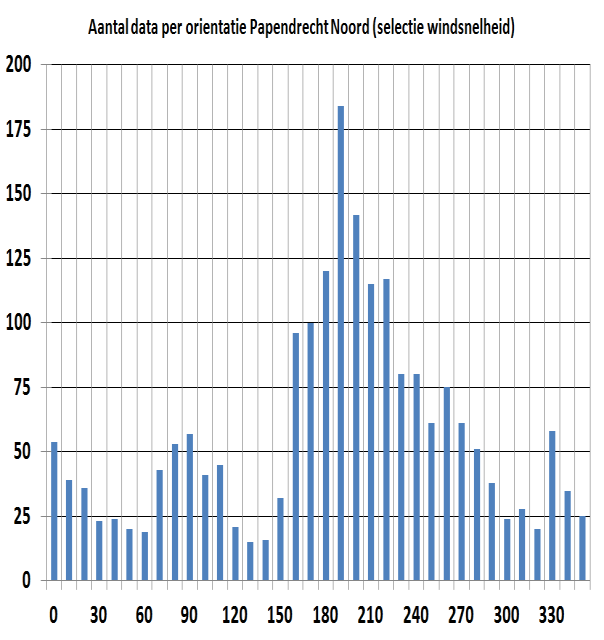 Pagina 11 van 24 Uit figuur 3.2 volgt dat de wind gedurende de meetperiode hoofdzakelijk uit zuidzuidwestelijke richting heeft gewaaid.