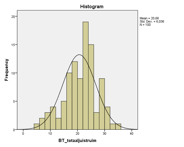 Begrijpelijkheid Skewness: -0,40 Kurtosis: -0,14