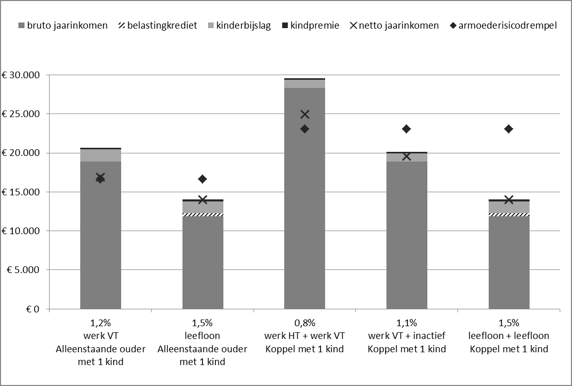 Figuur 1. Scenario 1: forfaitair bedrag (136 ), geen supplement. Bron: STASIM. Figuur 2.