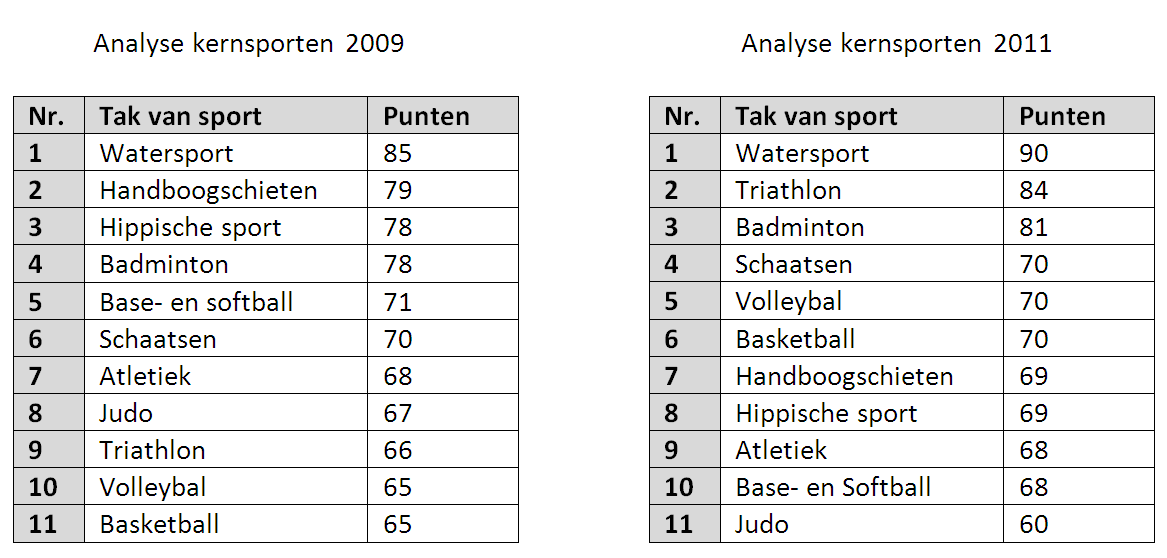 Kernsporten Flevoland Analyse Analyse kernsporten