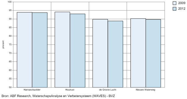 227 % ie's verwijderd (procent) % ie's verwijderd (procent) Gem waterschappen 2006 75,3