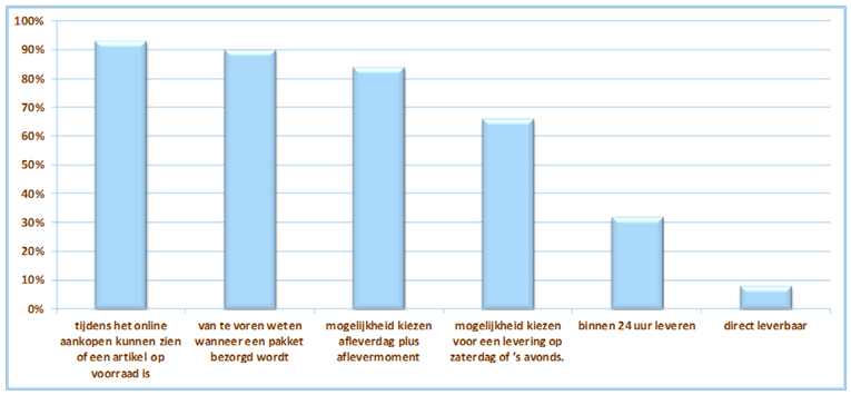 Welke manier van bezorgen heeft uw voorkeur wanneer een aankoop niet in de brievenbus past? Wat vind de consument belangrijk?