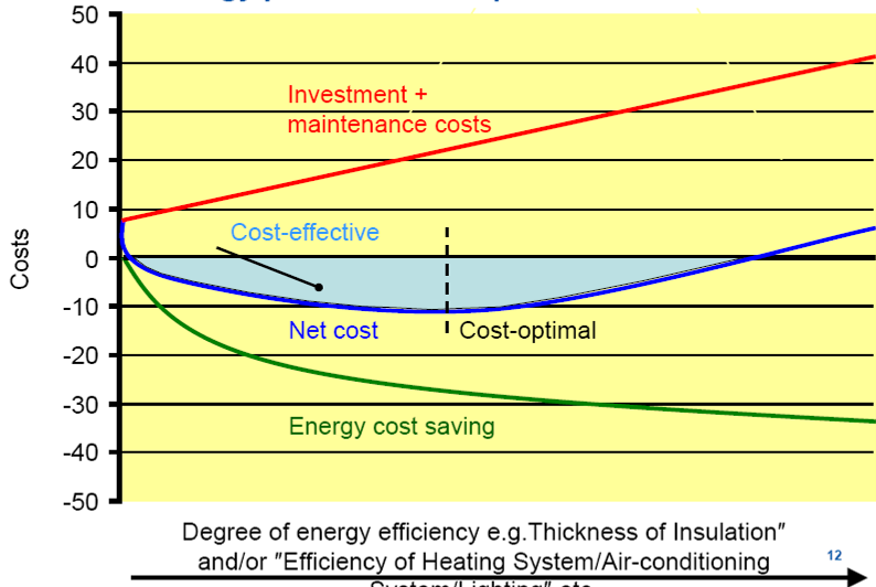 1 4 Kostenoptimaal niveau minimale energieprestatie-eisen bereiken van de kostenoptimale niveaus kostenoptimale