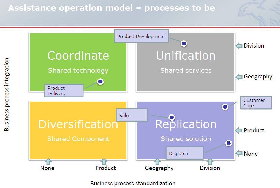 Figuur 5: Operating model De keuze voor een van de vier vormen is sterk bepalend voor de inrichting van de bedrijfsvoering en de informatievoorziening.
