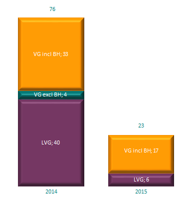 Relatief veel crisisbedden LVG Ten opzichte van 2014 is VG met 48% afgenomen in 2015 LVG is met 85%