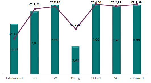 GZ Kwaliteitskader Pijler 1 Kerngegevens Marktaandeel aanbieders met alleen groene scores West-Brabant 97,32% CZ zorgkantoren 96,77% Pijler 2a Zorgafspraken en ondersteuningsplannen In West-Brabant