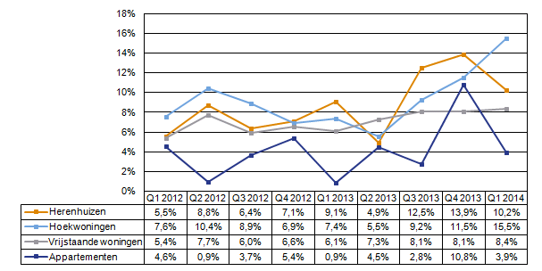 Vraagprijs versus verkoopprijs van een woning in de top acht gemeenten (Q1 2012 Q1 2015) Woningmarktratio Aan de hand van de zogenoemde woningmarktratio wordt geanalyseerd hoe vraag en aanbod zich