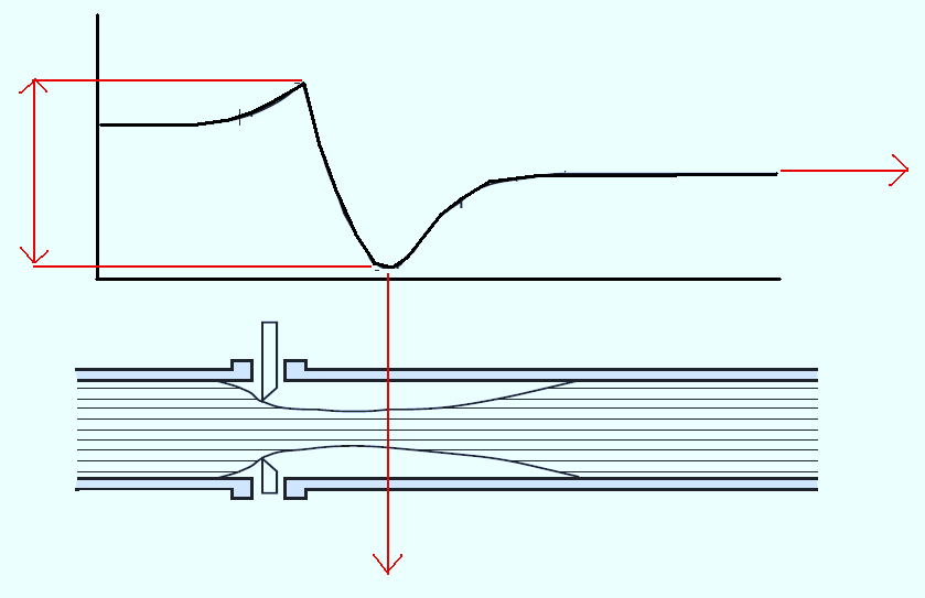 Werking verschildruk flowmeter P