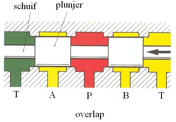 De klep op nevenstaande figuur heeft twee standen en vier poorten: P, A, B en T (de twee T-poorten zijn inwendig met elkaar verbonden). De getekende stand is de (gesloten) middenstand.
