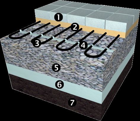Grondoppervlakken zoals opritten, voetpaden en bestrating 1. Bovenlaag van bestratingsblokken of betonplaat 2. Zandbed 3. ECflex verwarmingskabel 4.