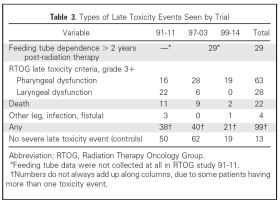Chemoradiotherapie : meta-analyse MARCH group Concomitant chemotherapy leads to a significant improvement in LRC 16485 pts 87 trials Pignon et al, R&O 2009 Nuyts S., et al.
