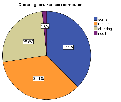 Als ik thuis voor school aan het werk ben.