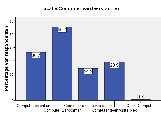 De resultaten van de vragenlijst bij de leerkrachten.