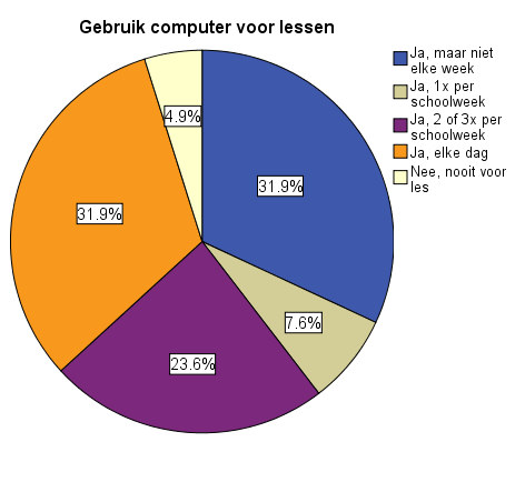 Maak je op school wel eens