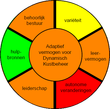 Figuur 10 Toekennen van scores aan de criteria en deze doorrekenen naar de dimensies Op moment dat alle dimensies een score (en kleur) hebben aan de hand van de bijbehorende criteria, vormen de zes