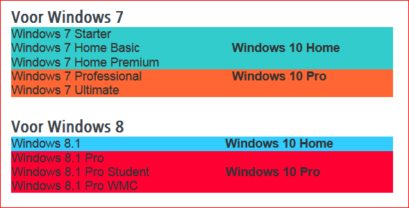 Het upgraden Versie Wil men gaan upgraden dan is het goed om te weten dat er ook van Windows 10 verschillende versies bestaan.