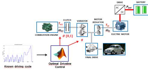 Energie-efficiënte regeling hybride aandrijflijn Punch Powertrain Aanpak: modelgebaseerde ontwikkeling