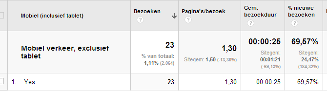 Let op: dit rapport telt de bezoeken van mobiel én tablet bezoeken op. Je wilt het verschil kunnen zien tussen mobiel en tablet bezoeken.