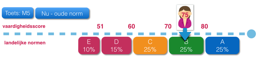 U zou het kunnen vergelijken met lengte: kinderen van nu worden gemiddeld groter dan hun ouders. Begin vorige eeuw zou je een reus zijn als je 1.70m lang was.