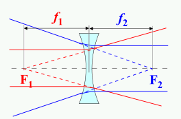 Het punt waar het verlengde van de evenwijdig invallende stralen zouden samenkomen wanneer ze zodanig invallen dat ze