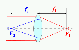 De brandpuntsafstand f (in m) is de afstand van het brandpunt tot het optisch midden gemeten over de hoofdas.