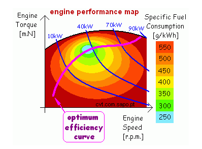 Figuur 3.42: Het eidiagram Het eidiagram (Figuur 3.42) kan men beschrijven als driedimensionale functie η motor (ω motor,m motor ) Daarnaast is de beschrijving M motor (pedaal, ω motor ) van belang.