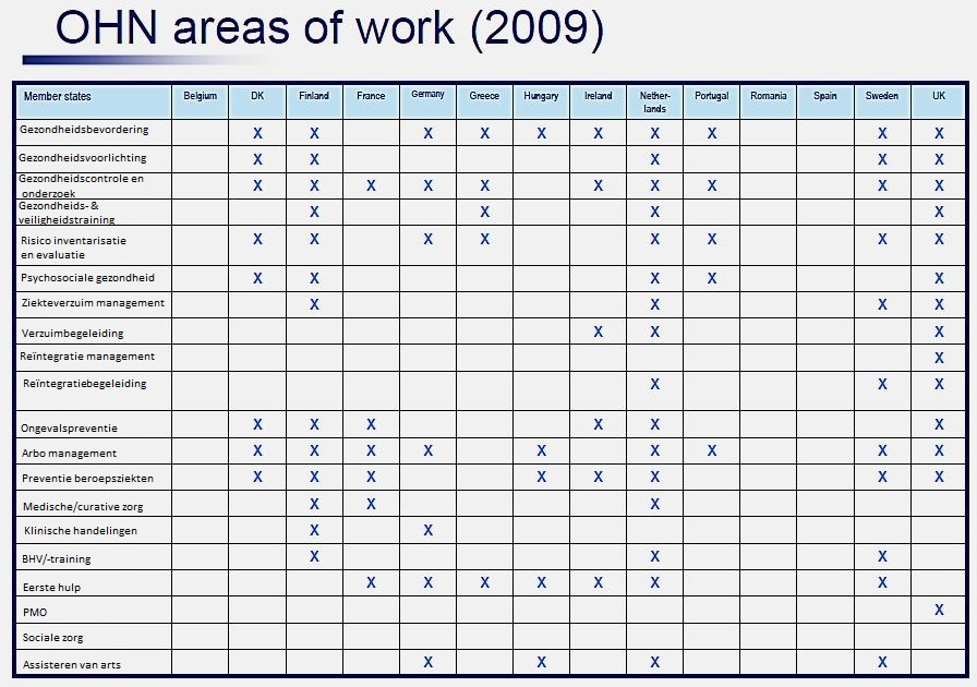 Tabel 11. Werkzaamheden OHN in Europese landen (vertaald uit FOHNEU,2009), originele versie is opgenomen in bijlage 6.