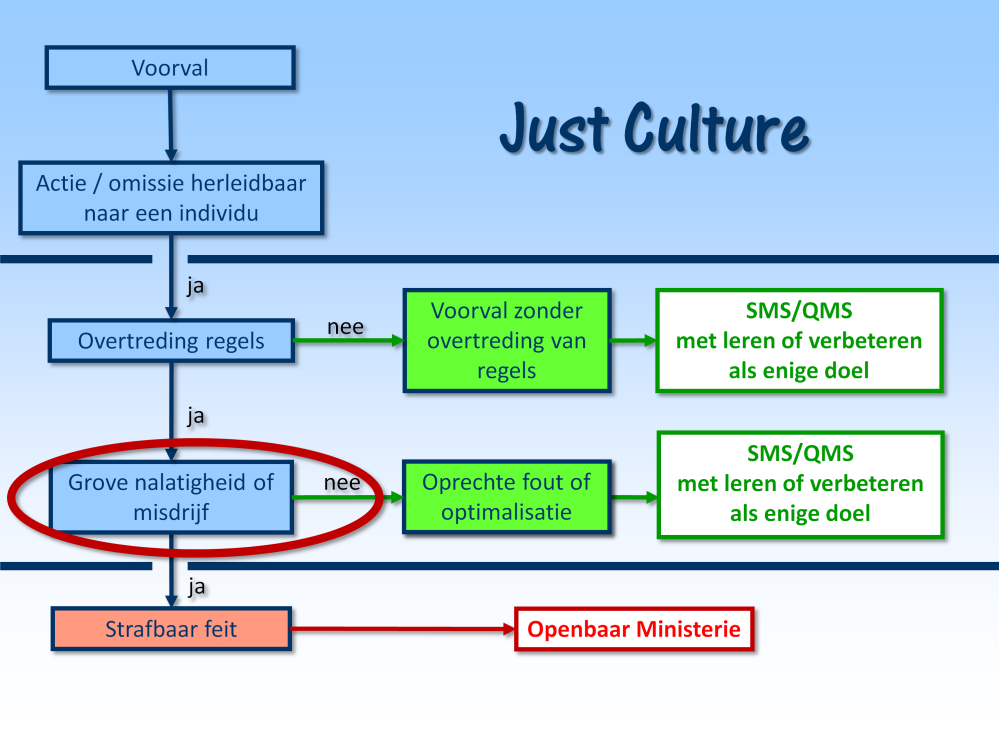 Zo n benadering, lering, is mogelijk via de Just Culture benadering die is ontwikkeld binnen Safety Management. Maar ook binnen kwaliteitsmanagement kan deze benadering worden gebruikt.