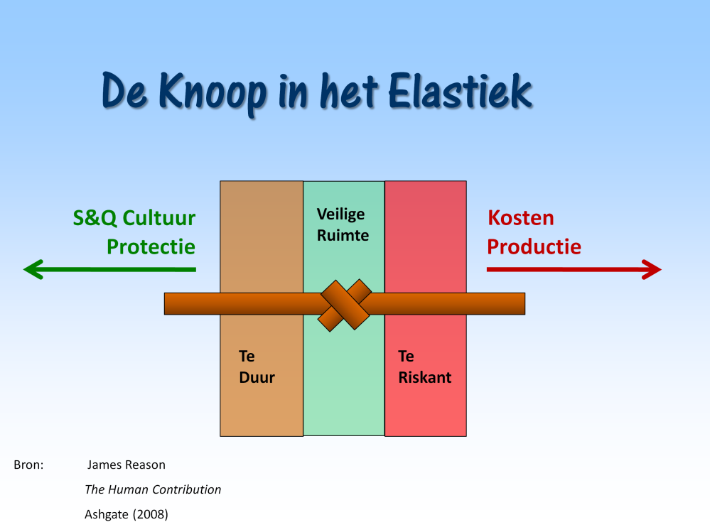 Deze metafoor voor het dynamische krachtenspel is ontwikkeld door James Reason.