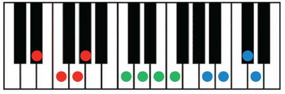 Het verbeteren van motorische vaardigheden tijdens de slaap Deelnemers leerden twee melodiefragmenten spelen In SWS werd 1 vd melodieën opnieuw