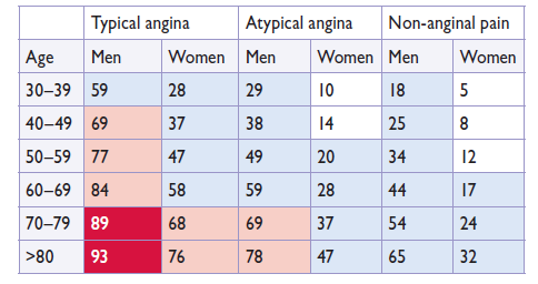 Pre-test Probabiliteit Symptomen Stabiel