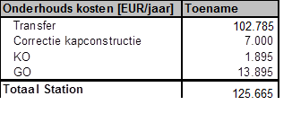 2.2 Onderbouwing jaarlijkse B&I kosten halte Nijmegen Goffert De halte Nijmegen Goffert heeft een toename van de transferkosten tot gevolg. Hieronder staan de uitkomsten uit het SPA model.