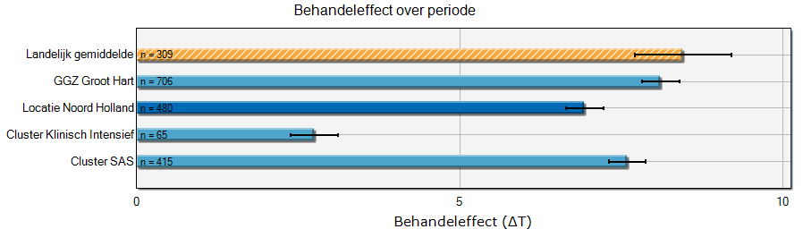 Behandeleffectrapportage BRaM