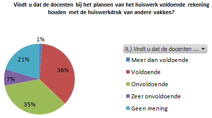 HOUDEN DOCENTEN BIJ HET PLANNEN VAN HET HUISWERK VOLDOENDE REKENING MET DE HUISWERKDRUK VAN ANDERE VAKKEN?