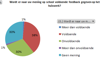 WORDT ER VOLDOENDE FEEDBACK GEGEVEN OP HET HUISWERK?