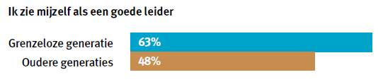 Zelfverzekerd