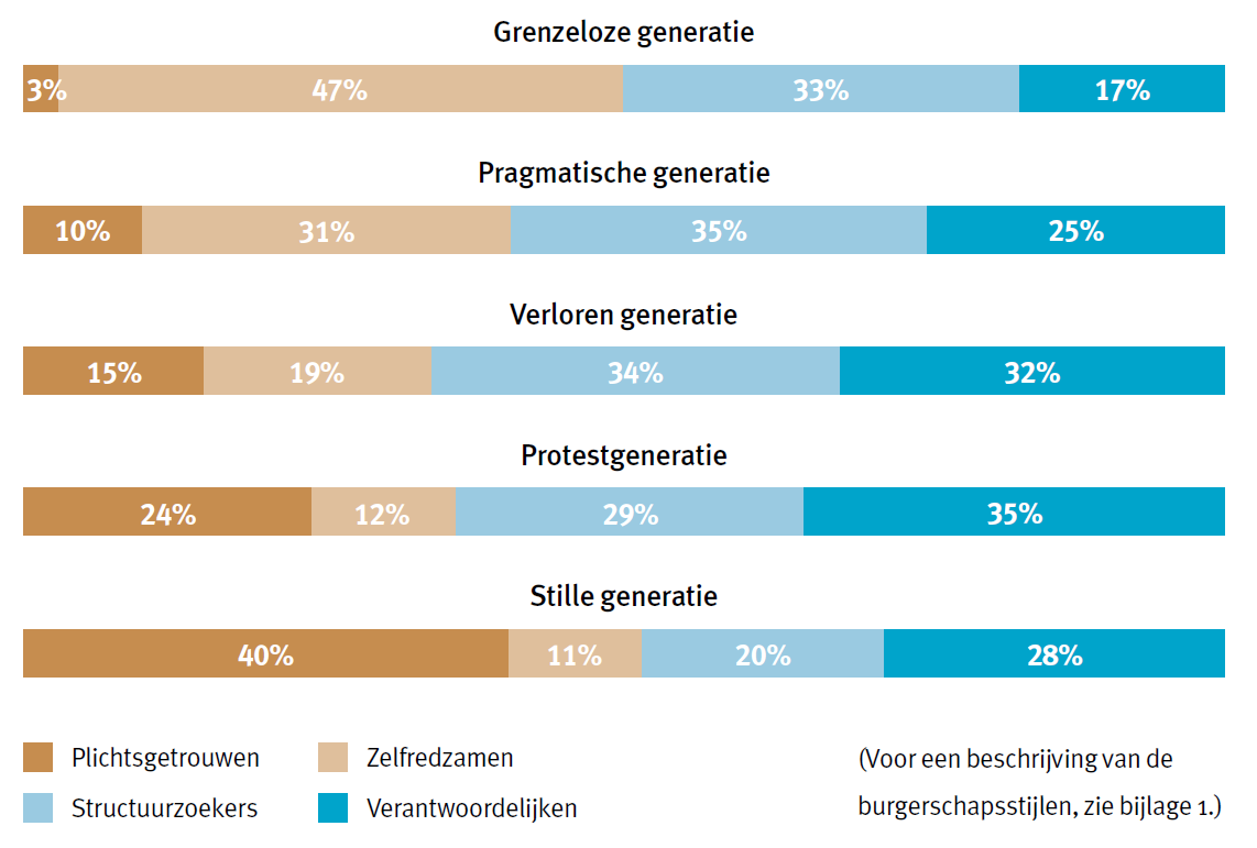 Generaties in Nederland Opmars