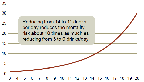 Reductie van alcoholconsumptie vermindert het risico op mortaliteit Why is alcohol dependence treatment successful?