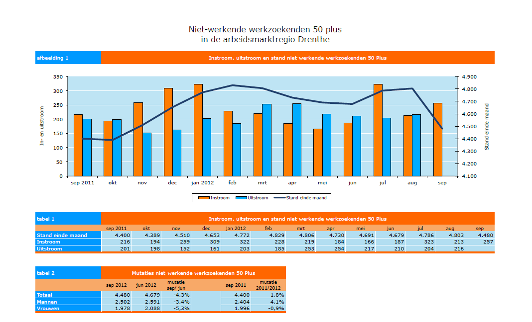 Niet-werkende werkzoekenden 5 plus in provincie Drenthe september 211-212 6. 2. 6 L a a g g e l e t t e r d e n Drenthe wil werk maken om laaggeletterdheid tegen te gaan.