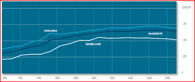 Figuur 4.3: Regionale verschillen waterprijs De prijs voor de zakelijke markt ligt onder die voor huishoudens, zoals de volgende figuur weergeeft (excl. BOL en BTW). Figuur 4.