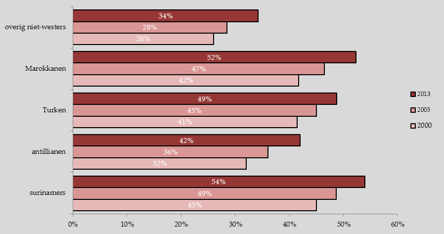 Figuur 11: Aandeel westerse en niet-westerse allochtonen in Nijmegen Bijna de helft van alle niet-westerse allochtonen is in Nederland geboren, voor Surinamers en Marokkanen al meer dan de helft.