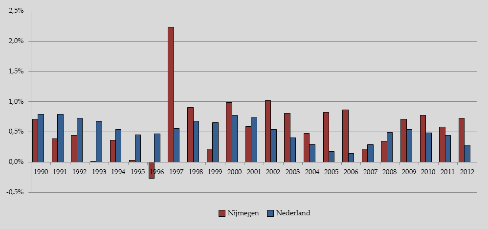 Omvang en samenstelling De aantal inwoners van Nijmegen neemt al 15 jaar toe. De leeftijdsklasse rond de 20 drukken een duidelijk stempel op de bevolking.