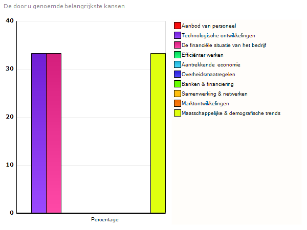 Kansen in de Horecabranche In de grafiek ziet u een overzicht van de