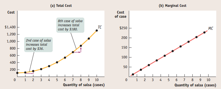 Marginale kosten MK = TK / Q Marginale kosten = verandering in totale kosten verandering in hoeveelheid output = verandering in totale kosten door één extra eenheid output De marginale kostencurve