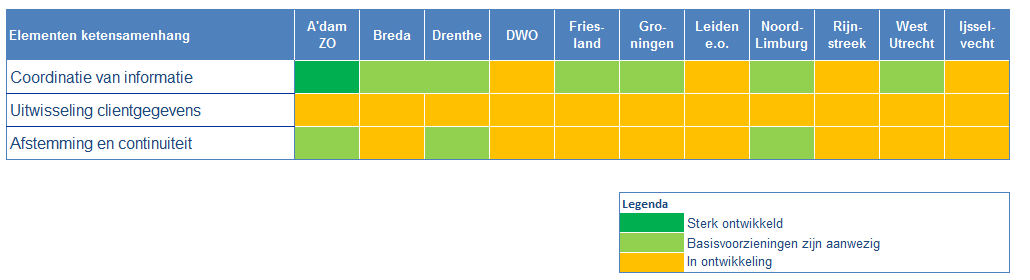 20/58 2.3 Stand van zaken ketensamenhang In figuur 2.4 wordt de stand van zaken van de ketensamenhang in de onderzoeksregio s weergegeven.