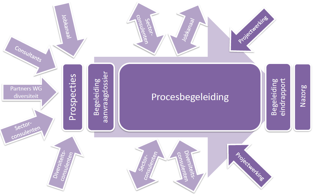 5.3. Sensibilisering rond diversiteit Naast het actief prospecteren blijven de projectontwikkelaars ook investeren in het sensibiliseren en informeren van de bedrijven, organisaties en lokale