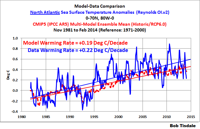 De enige oceaan die de afgelopen dertig jaar sterker opwarmde dan de modellen is de Noord- Atlantische Oceaan: Figuur 12: Opwarming in de Noord-Atlantische Oceaan versus modellen.