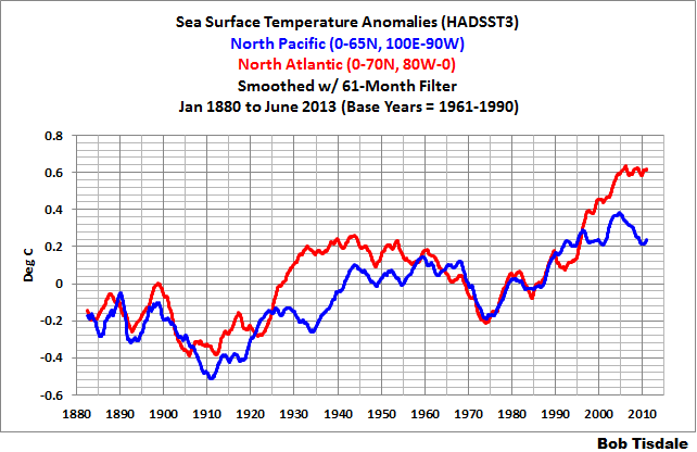 Figuur 26: temperatuurontwikkeling sinds 1880 in de Noord-Atlantische Oceaan en het noordelijk deel van de Grote Oceaan.