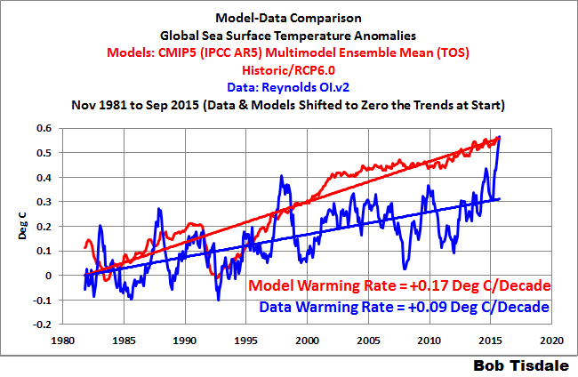 Figuur 8: Modeltrends versus waargenomen trend aan het oppervlak gedurende de laatste twintig en dertig jaar. Vrijwel alle modelruns laten meer opwarming zien dan waargenomen. Bron: Patrick Michaels.